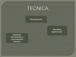 Procedimiento.




                                   Resultado
                                  determinado.
  destrezas,
herramientas y
conocimientos
   variados.
 