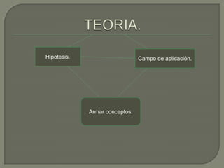 Hipotesis.                      Campo de aplicación.




             Armar conceptos.
 
