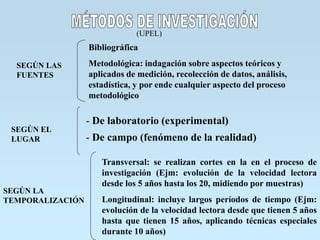 Bibliográfica
Metodológica: indagación sobre aspectos teóricos y
aplicados de medición, recolección de datos, análisis,
estadística, y por ende cualquier aspecto del proceso
metodológico
(UPEL)
SEGÚN LAS
FUENTES
SEGÚN EL
LUGAR
- De laboratorio (experimental)
- De campo (fenómeno de la realidad)
SEGÚN LA
TEMPORALIZACIÓN
Transversal: se realizan cortes en la en el proceso de
investigación (Ejm: evolución de la velocidad lectora
desde los 5 años hasta los 20, midiendo por muestras)
Longitudinal: incluye largos períodos de tiempo (Ejm:
evolución de la velocidad lectora desde que tienen 5 años
hasta que tienen 15 años, aplicando técnicas especiales
durante 10 años)
 