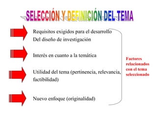 Requisitos exigidos para el desarrollo
Del diseño de investigación
Interés en cuanto a la temática
Utilidad del tema (pertinencia, relevancia,
factibilidad)
Nuevo enfoque (originalidad)
Factores
relacionados
con el tema
seleccionado
 