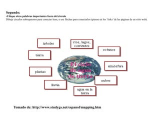 Segundo:
•Ubique otras palabras importantes fuera del circulo
Dibuje círculos sobrepuestos para conectar ítem, o use flechas para conectarlos (piense en los ‘links’ de las páginas de un sitio web).
Tomado de: http://www.studygs.net/espanol/mapping.htm
 