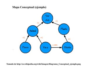 Mapa Conceptual (ejemplo)
Tomado de http://es.wikipedia.org/wiki/Imagen:Diagrama_Conceptual_ejemplo.png
 