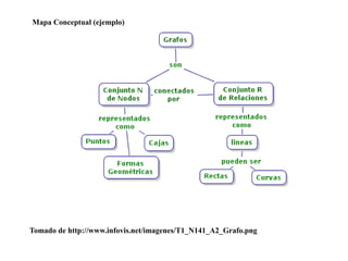 Mapa Conceptual (ejemplo)
Tomado de http://www.infovis.net/imagenes/T1_N141_A2_Grafo.png
 