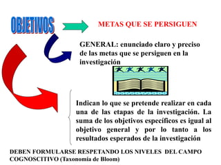 METAS QUE SE PERSIGUEN
GENERAL: enunciado claro y preciso
de las metas que se persiguen en la
investigación
Indican lo que se pretende realizar en cada
una de las etapas de la investigación. La
suma de los objetivos específicos es igual al
objetivo general y por lo tanto a los
resultados esperados de la investigación
DEBEN FORMULARSE RESPETANDO LOS NIVELES DEL CAMPO
COGNOSCITIVO (Taxonomía de Bloom)
 