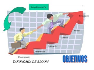 Conocimiento
Comprensión
Aplicación
Análisis
Síntesis
Evaluación
Retroalimentación
TAXONOMÍA DE BLOOM
 