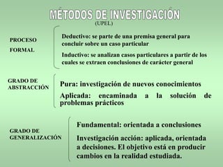 Deductivo: se parte de una premisa general para
concluir sobre un caso particular
Inductivo: se analizan casos particulares a partir de los
cuales se extraen conclusiones de carácter general
(UPEL)
PROCESO
FORMAL
GRADO DE
ABSTRACCIÓN
Pura: investigación de nuevos conocimientos
Aplicada: encaminada a la solución de
problemas prácticos
GRADO DE
GENERALIZACIÓN
Fundamental: orientada a conclusiones
Investigación acción: aplicada, orientada
a decisiones. El objetivo está en producir
cambios en la realidad estudiada.
 