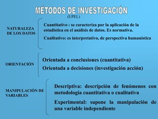 Cuantitativo : se caracteriza por la aplicación de la
estadística en el análisis de datos. Es normativa.
Cualitativo: es interpretativo, de perspectiva humanística
(UPEL)
NATURALEZA
DE LOS DATOS
ORIENTACIÓN
Orientada a conclusiones (cuantitativa)
Orientada a decisiones (investigación acción)
MANIPULACIÓN DE
VARIABLES
Descriptiva: descripción de fenómenos con
metodología cuantitativa o cualitativa
Experimental: supone la manipulación de
una variable independiente
 