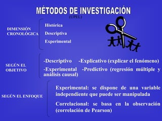 Histórica
Descriptiva
Experimental
(UPEL)
DIMENSIÓN
CRONOLÓGICA
SEGÚN EL
OBJETIVO
-Descriptivo -Explicativo (explicar el fenómeno)
-Experimental -Predictivo (regresión múltiple y
análisis causal)
SEGÚN EL ENFOQUE
Experimental: se dispone de una variable
independiente que puede ser manipulada
Correlacional: se basa en la observación
(correlación de Pearson)
 