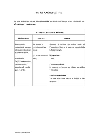 Compendio: Teresa Orquera O.
MÉTODO PLATÓNICO (427 - 343)
Se llega a la verdad de las contraposiciones que brotan del diálogo, en un intercambio de
afirmaciones y negaciones.
PASOS DEL MÉTODO PLATÓNICO
Reminiscencia Dialéctica Deseos
Los hombres
recuerdan lo que sus
almas aprendieron en
su anterior estado.
Comentario:
Según lo expuesto no
necesitaríamos
estudiar solo meditar
para recordar.
Se alcanza el
cocimiento de las
ideas.
(El mundo entero es
ideal)
Conduce al hombre del Objeto Bello, al
Pensamiento Bello, y de este a la esencia de la
belleza. Ejemplo:
Objeto Bello:
1 rosa
Pensamiento Bello
La rosa roja es hermosa sus pétalos son sutiles
y delicados.
Esencia de la belleza:
La rosa sirve para alegrar el ánimo de las
personas.
 