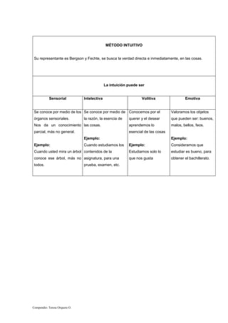 Compendio: Teresa Orquera O.
MÉTODO INTUITIVO
Su representante es Bergson y Fechte, se busca la verdad directa e inmediatamente, en las cosas.
La intuición puede ser
Sensorial Intelectiva Volitiva Emotiva
Se conoce por medio de los
órganos sensoriales.
Nos da un conocimiento
parcial, más no general.
Ejemplo:
Cuando usted mira un árbol
conoce ese árbol, más no
todos.
Se conoce por medio de
la razón, la esencia de
las cosas.
Ejemplo:
Cuando estudiamos los
contenidos de la
asignatura, para una
prueba, examen, etc.
Conocemos por el
querer y el desear
aprendemos lo
esencial de las cosas
Ejemplo:
Estudiamos solo lo
que nos gusta
Valoramos los objetos
que pueden ser: buenos,
malos, bellos, feos.
Ejemplo:
Consideramos que
estudiar es bueno, para
obtener el bachillerato.
 