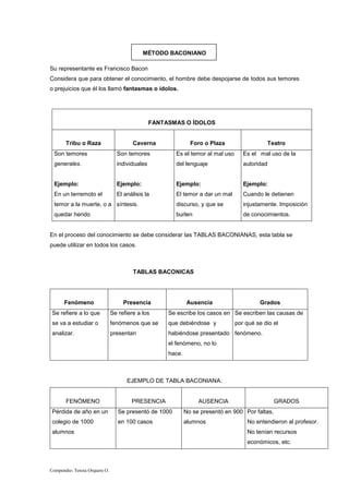 Compendio: Teresa Orquera O.
MÉTODO BACONIANO
Su representante es Francisco Bacon
Considera que para obtener el conocimiento, el hombre debe despojarse de todos sus temores
o prejuicios que él los llamó fantasmas o ídolos.
FANTASMAS O ÍDOLOS
Tribu o Raza Caverna Foro o Plaza Teatro
Son temores
generales.
Ejemplo:
En un terremoto el
temor a la muerte, o a
quedar herido
Son temores
individuales
Ejemplo:
El análisis la
síntesis.
Es el temor al mal uso
del lenguaje
Ejemplo:
El temor a dar un mal
discurso, y que se
burlen
Es el mal uso de la
autoridad
Ejemplo:
Cuando le detienen
injustamente. Imposición
de conocimientos.
En el proceso del conocimiento se debe considerar las TABLAS BACONIANAS, esta tabla se
puede utilizar en todos los casos.
TABLAS BACONICAS
Fenómeno Presencia Ausencia Grados
Se refiere a lo que
se va a estudiar o
analizar.
Se refiere a los
fenómenos que se
presentan
Se escribe los casos en
que debiéndose y
habiéndose presentado
el fenómeno, no lo
hace.
Se escriben las causas de
por qué se dio el
fenómeno.
EJEMPLO DE TABLA BACONIANA.
FENÓMENO PRESENCIA AUSENCIA GRADOS
Pérdida de año en un
colegio de 1000
alumnos
Se presentó de 1000
en 100 casos
No se presentó en 900
alumnos
Por faltas,
No entendieron al profesor.
No tenían recursos
económicos, etc.
 