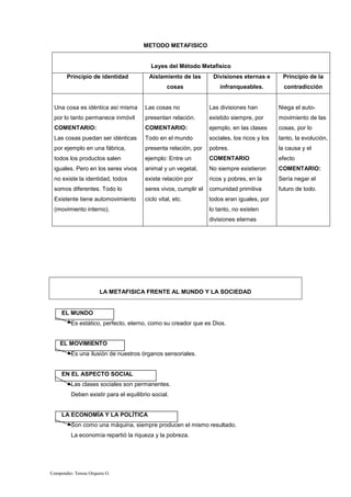 Compendio: Teresa Orquera O.
METODO METAFISICO
Leyes del Método Metafísico
Principio de identidad Aislamiento de las
cosas
Divisiones eternas e
infranqueables.
Principio de la
contradicción
Una cosa es idéntica así misma
por lo tanto permanece inmóvil
COMENTARIO:
Las cosas puedan ser idénticas
por ejemplo en una fábrica,
todos los productos salen
iguales. Pero en los seres vivos
no existe la identidad, todos
somos diferentes. Todo lo
Existente tiene automovimiento
(movimiento interno).
Las cosas no
presentan relación.
COMENTARIO:
Todo en el mundo
presenta relación, por
ejemplo: Entre un
animal y un vegetal,
existe relación por
seres vivos, cumplir el
ciclo vital, etc.
Las divisiones han
existido siempre, por
ejemplo, en las clases
sociales, los ricos y los
pobres.
COMENTARIO
No siempre existieron
ricos y pobres, en la
comunidad primitiva
todos eran iguales, por
lo tanto, no existen
divisiones eternas
Niega el auto-
movimiento de las
cosas, por lo
tanto, la evolución,
la causa y el
efecto
COMENTARIO:
Sería negar el
futuro de todo.
LA METAFISICA FRENTE AL MUNDO Y LA SOCIEDAD
EL MUNDO
Es estático, perfecto, eterno, como su creador que es Dios.
EL MOVIMIENTO
Es una ilusión de nuestros órganos sensoriales.
EN EL ASPECTO SOCIAL
Las clases sociales son permanentes.
Deben existir para el equilibrio social.
LA ECONOMÍA Y LA POLÍTICA
Son como una máquina, siempre producen el mismo resultado.
La economía repartió la riqueza y la pobreza.
 