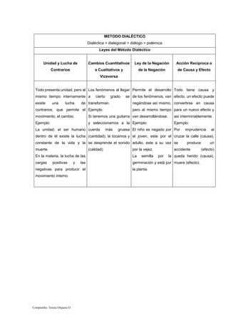 Compendio: Teresa Orquera O.
METODO DIALÉCTICO
Dialéctica = dialegonal = diálogo = polémica
Leyes del Método Dialéctico
Unidad y Lucha de
Contrarios
Cambios Cuantitativos
a Cualitativos y
Viceversa
Ley de la Negación
de la Negación
Acción Recíproca o
de Causa y Efecto
Todo presenta unidad, pero al
mismo tiempo internamente
existe una lucha de
contrarios, que permite el
movimiento, el cambio.
Ejemplo:
La unidad, el ser humano
dentro de él existe la lucha
constante de la vida y la
muerte.
En la materia, la lucha de las
cargas positivas y las
negativas para producir el
movimiento interno.
Los fenómenos al llegar
a cierto grado se
transforman.
Ejemplo:
Si tenemos una guitarra
y seleccionamos a la
cuerda más gruesa
(cantidad), la tocamos y
se desprende el sonido
(calidad)
Permite el desarrollo
de los fenómenos, van
negándose así mismo,
pero al mismo tiempo
van desarrollándose.
Ejemplo:
El niño es negado por
el joven, este por el
adulto, este a su vez
por la vejez.
La semilla por la
germinación y está por
la planta.
Todo tiene causa y
efecto, un efecto puede
convertirse en causa
para un nuevo efecto y
así interminablemente.
Ejemplo:
Por imprudencia al
cruzar la calle (causa),
se produce un
accidente (efecto)
queda herido (causa),
muere (efecto).
 