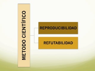 METODO
CIENTÍFICO
REPRODUCIBILIDAD
REFUTABILIDAD
 