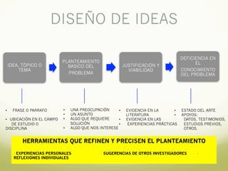 DISEÑO DE IDEAS
IDEA, TÓPICO O
TEMA
PLANTEAMIENTO
BASICO DEL
PROBLEMA
JUSTIFICACIÓN Y
VIABILIDAD
DEFICIENCIA EN
EL
CONOCIMIENTO
DEL PROBLEMA
• FRASE O PARRAFO
• UBICACIÓN EN EL CAMPO
DE ESTUDIO O
DISCIPLINA
• UNA PREOCUPACIÓN
• UN ASUNTO
• ALGO QUE REQUIERE
SOLUCIÓN
• ALGO QUE NOS INTERESE
• EVIDENCIA EN LA
LITERATURA
• EVIDENCIA EN LAS
• EXPERIENCIAS PRÁCTICAS
• ESTADO DEL ARTE
• APOYOS:
DATOS, TESTIMONIOS,
ESTUDIOS PREVIOS,
OTROS.
HERRAMIENTAS QUE REFINEN Y PRECISEN EL PLANTEAMIENTO
- EXPERIENCIAS PERSONALES - SUGERENCIAS DE OTROS INVESTIGADORES -
REFLEXIONES INDIVIDUALES
 