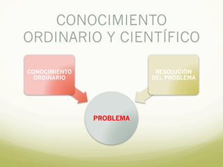 CONOCIMIENTO
ORDINARIO Y CIENTÍFICO
PROBLEMA
CONOCIMIENTO
ORDINARIO
RESOLUCIÓN
DEL PROBLEMA
 