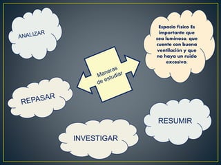 Espacio físico Es
importante que
sea luminoso, que
cuente con buena
ventilación y que
no haya un ruido
excesivo.
RESUMIR
INVESTIGAR
 