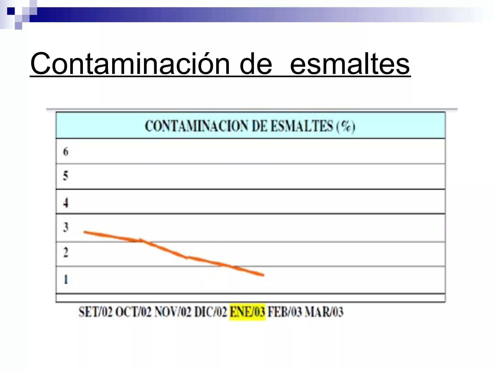 Contaminación de esmaltes
 