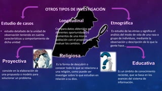 • estudio detallado de la unidad de
observación teniendo en cuenta
características y comportamiento de
dicha unidad
• Es estudio de las etnias y significa el
análisis del modo de vida de una raza o
grupo de individuos, mediante la
observación y descripción de lo que la
gente hace…
Compara datos obtenidos en
diferentes oportunidades o
momentos de una misma
población con el propósito de
evaluar los cambios.
consiste en la elaboración de
una propuesta o modelo para
solucionar un problema.
Es la forma de descubrir o
conocer todo lo que se relaciona a
una religión, como puede ser
investigar sobre lo que estudian en
relación a su dios.
Es un ámbito de conocimiento
reciente, que se basa en los
avances del sistema de
información.
 