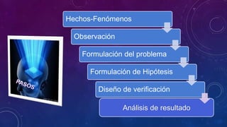 Hechos-Fenómenos
Observación
Formulación del problema
Formulación de Hipótesis
Diseño de verificación
Análisis de resultado
 