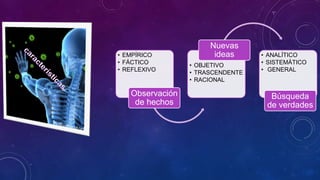 • EMPÍRICO
• FÁCTICO
• REFLEXIVO
Observación
de hechos
• OBJETIVO
• TRASCENDENTE
• RACIONAL
Nuevas
ideas • ANALÍTICO
• SISTEMÁTICO
• GENERAL
Búsqueda
de verdades
 