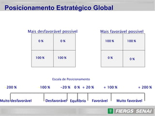 18
0 %
100 %
0 %
100 %
Mais desfavorável possível
Escala de Posicionamento
-200 % -100 % -20 % 0 % + 20 % + 100 % + 200 %
Muito desfavorável Desfavorável Equilíbrio Favorável Muito favorável
100 %
0 %
100 %
0 %
Mais favorável possível
Posicionamento Estratégico Global
 