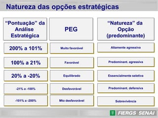 19
“Pontuação” da
Análise
Estratégica
PEG
“Natureza” da
Opção
(predominante)
-101% a -200%
Favorável
Muito favorável
-21% a -100%
20% a -20%
100% a 21%
200% a 101%
Desfavorável
Equilibrado
Altamente agressiva
Mto desfavorável
Predominant. defensiva
Essencialmente seletiva
Predominant. agressiva
Sobrevivência
Natureza das opções estratégicas
 