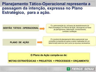 21
GESTÃO TÁTICO - OPERACIONAL
PLANO DE AÇÃO
É a administração do processo de desdobramento do
Plano Estratégico em Planos de Ação, abrangendo as fases
de planejamento, elaboração, monitoramento,
controle e avaliação.
É o produto do planejamento tático-operacional, que
consolida a proposta de ações a serem realizadas em um
determinado exercício bem como os recursos necessários.
O Plano de Ação compõe-se de:
METAS ESTRATÉGICAS + PROJETOS + PROCESSOS + ORÇAMENTO
Planejamento Tático-Operacional representa a
passagem da intenção, expressa no Plano
Estratégico, para a ação.
 