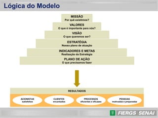5
INDICADORES E METAS
Realização da Estratégia
PLANO DE AÇÃO
O que precisamos fazer
RESULTADOS
ACIONISTAS
satisfeitos
CLIENTES
encantados
PROCESSOS
eficientes e eficazes
PESSOAS
motivadas e preparadas
MISSÃO
Por quê existimos?
VALORES
O que é importante para nós?
VISÃO
O que queremos ser?
ESTRATÉGIA
Nosso plano de atuação
Lógica do Modelo
 