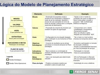6
Lógica do Modelo de Planejamento Estratégico
MISSÃO
Por que existimos
VISÃO
O que queremos ser
ESTRATÉGIA
Nosso plano de atuação
INDICADORES E METAS
Realização da estratégia
PLANO DE AÇÃO
O que precisamos fazer
VALORES
No que acreditamos
Elemento Definição Exemplo
Missão • Declaração de propósitos ampla e
duradoura que individualiza e distingue a
razão de ser da instituição. Identifica o
escopo de suas operações em torno de
linhas de atuação, públicos-alvo e condições
essenciais de desempenho
•“Ajudar a criar e manter as
condições nas quais os negócios no
Reino Unido podem competir e
prosperar.” CBI- Confederação
Britânica de Negócios
Valores • Proposição de conjunto de princípios que
norteiam as ações da organização
•“Compromisso com o cliente
•Credibilidade e transparência
•Pensamento inovador
•Ética nas atitudes e ações
•Respeito aos funcionários” BCP
Visão • Configuração de uma situação desejada
para a instituição no ano-horizonte do Plano
Estratégico.
•“Ser a maior e a mais lucrativa
empresa de transportes aéreos” TAM
Objetivos
Estratégicos
• Conjunto de resultados que se almeja
concretizar no horizonte temporal do Plano
Estratégico
•Aumentar a participação no mercado
de educação a distância
•Ampliar a sustentabilidade financeira
por meio da prestação de serviços
Indicadores
Estratégicos
• Macro-variáveis ou combinação de
variáveis utilizadas para medir desempenho
estratégico
•Participação no mercado
•Índice de sustentabilidade
Metas
Estratégicas
• Valor a ser alcançado para determinado
indicador
•20% de Participação no Mercado
•50% de índice de sustentabilidade
financeira
Plano de Ação • Projetos e processos orçados que
compõem o plano de ação anual
•Implantação de curso a distância
Legenda
Gestão Estratégica
Gestão Tático-Operacional
 