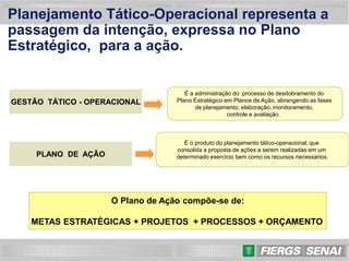 21
GESTÃO TÁTICO - OPERACIONAL
PLANO DE AÇÃO
É a administração do processo de desdobramento do
Plano Estratégico em Planos...