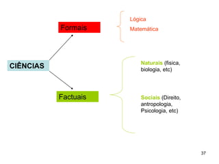 37
CIÊNCIAS
Formais
Factuais
Lógica
Matemática
Naturais (fisica,
biologia, etc)
Sociais (Direito,
antropologia,
Psicologia, etc)
 
