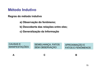 70
Regras do método indutivo
a) Observação do fenômeno;
b) Descoberta das relações entre eles;
c) Generalização da Informação
CAUSAS E
MANIFESTAÇÕES
APROXIMAÇÃO E
FATOS E FENÔMENOS
SEMELHANÇA, FATOS
SEM OBSERVAÇÃO
A C B
Método Indutivo
 