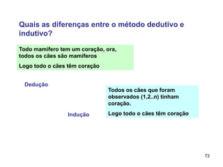 73
Todo mamífero tem um coração, ora,
todos os cães são mamíferos
Logo todo o cães têm coração
Todos os cães que foram
observados (1,2..n) tinham
coração.
Logo todo o cães têm coração
Dedução
Indução
Quais as diferenças entre o método dedutivo e
indutivo?
 