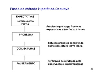 76
EXPECTATIVAS
Conhecimento
Prévio
PROBLEMA
CONJECTURAS
FALSEAMENTO
Fases do método Hipotético-Dedutivo
Problema que surge frente as
expectativas e teorias existentes
Solução proposta consistindo
numa conjectura (nova teoria)
Tentativas de refutação pela
observação e experimentação
 
