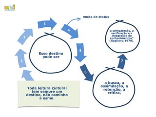 muda de status

                3
                             4                        a comparação, a
                                                       verificação e a
                                                       integração de
    2                                                 conhecimentos”
                                                      (Gagliano,1979).


                                 5
              Esse destino
                pode ser
1                                                            7

                                     6

                                                a busca, a
                                              assimilação, a
        Toda leitura cultural                  retenção, a
          tem sempre um                           crítica,
        destino, não caminha
               a esmo.
 