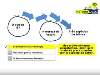 O que se
           lê?
                                        Natureza da         Três espécies
                                          leitura             de leitura



        De Entretenimento ou Distração
                                                        visa o divertimento,
✓   1
                                                      passatempo, lazer, sem
                                                       maiores preocupações
    2    De Cultura geral ou Informativa;             com o aspecto do saber.

    3   De Aproveitamento ou Formativa;
 