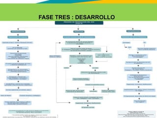 GC-F-004 V.01
FASE TRES : DESARROLLO
 