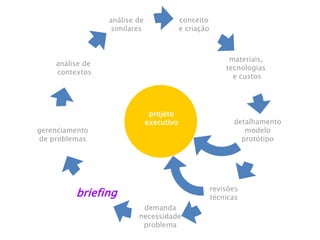 análise de
contextos
demanda
necessidade
problema
briefing
análise de
similares
conceito
e criação
materiais,
tecnologias
e custos
detalhamento
modelo
protótipo
gerenciamento
de problemas
revisões
técnicas
projeto
executivo
b
 