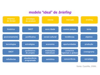 modelo “ideal” de briefing
audiçãovisão
sexo/idade
social/cultural
economia
motivações
individuais
SWOT
justificativa
histórico
posicionamento
tecnologias
SWOT
referências
visão audiçãovisão audiçãovisão cliente
empresa
de design
estratégia
de produto
estratégias
parâmetros
de projeto
obsolescência
programada
semiótica
paladar
custos/preços
tendências
oportunidades
contextos
regionais e globais
paladarmercado
concorrência
fonte: Castillo, 2006.
paladar
tema
objetivo
produção
cronograma
paladarbriefing
estratégia
 
