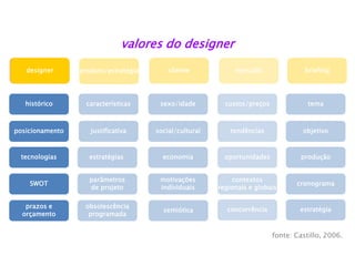 valores do designer
visão
sexo/idade
social/cultural
economia
motivações
individuais
características
justificativa
histórico
posicionamento
tecnologias
SWOT
prazos e
orçamento
visãovisãovisãodesigner produto/estratégia
estratégias
parâmetros
de projeto
obsolescência
programada
semiótica
fonte: Castillo, 2006.
cliente
tema
objetivo
produção
cronograma
briefing
estratégia
custos/preços
tendências
oportunidades
contextos
regionais e globais
mercado
concorrência
 