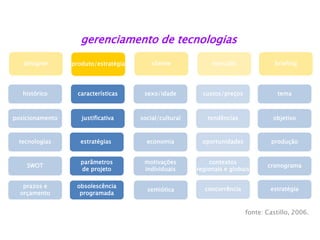 gerenciamento de tecnologias
sexo/idade
social/cultural
economia
motivações
individuais
características
justificativa
histórico
posicionamento
tecnologias
SWOT
prazos e
orçamento
produto/estratégia
estratégias
parâmetros
de projeto
obsolescência
programada
semiótica
fonte: Castillo, 2006.
clientedesigner
tema
objetivo
produção
cronograma
briefing
estratégia
custos/preços
tendências
oportunidades
contextos
regionais e globais
mercado
concorrência
 