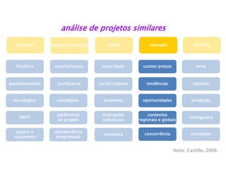 análise de projetos similares
sexo/idade
social/cultural
economia
motivações
individuais
características
justificativa
histórico
posicionamento
tecnologias
SWOT
prazos e
orçamento
produto/estratégia
estratégias
parâmetros
de projeto
obsolescência
programada
semiótica
fonte: Castillo, 2006.
clientedesigner
tema
objetivo
produção
cronograma
briefing
estratégia
paladar
custos/preços
tendências
oportunidades
contextos
regionais e globais
paladarmercado
concorrência
 