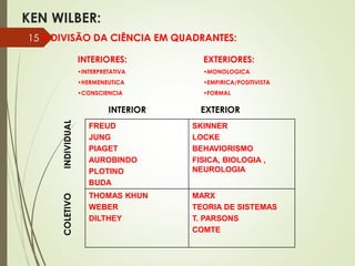 KEN WILBER:
 A DIVISÃO DA CIÊNCIA EM QUADRANTES:
FREUD
JUNG
PIAGET
AUROBINDO
PLOTINO
BUDA
SKINNER
LOCKE
BEHAVIORISMO
FISICA, BIOLOGIA ,
NEUROLOGIA
THOMAS KHUN
WEBER
DILTHEY
MARX
TEORIA DE SISTEMAS
T. PARSONS
COMTE
INDIVIDUALCOLETIVO
INTERIOR EXTERIOR
INTERIORES:
•INTERPRETATIVA
•HERMENEUTICA
•CONSCIENCIA
EXTERIORES:
•MONOLOGICA
•EMPIRICA/POSITIVISTA
•FORMAL
15
 
