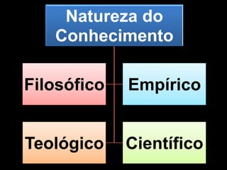 Natureza do
   Conhecimento

Filosófico   Empírico


Teológico    Científico
 