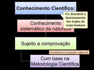 Conhecimento Científico:
                            Ex: descobrir o
                            funcionamento
                             dos órgãos do
      Conhecimento          corpo humano
 sistemático da natureza


 Sujeito a comprovação
              Acompanhe na sua apostila – página 10


          Com base na
      Metodologia Científica
 