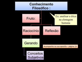 Conhecimento
     Filosófico :

                            Ex: analisar a ética
  Fruto:                      na clonagem
                                 humana

Raciocínio      Reflexão


Gerando
               Acompanhe na sua apostila – página 13


  Conceitos
  Subjetivos
 