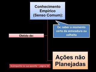 Conhecimento
                        Empírico
                     (Senso Comum):


                                         Ex: saber o momento
                                        certo da semeadura ou
        Obtido de:                              colheita




                                        Ações não
Acompanhe na sua apostila – página 10   Planejadas
 
