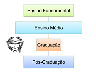 Ensino Fundamental


   Ensino Médio


    Graduação


  Pós-Graduação
 