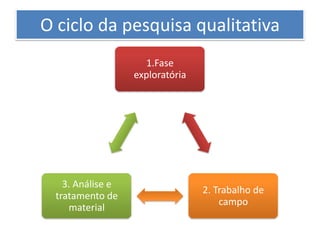 O ciclo da pesquisa qualitativa
                    1.Fase
                  exploratória




   3. Análise e
                                 2. Trabalho de
 tratamento de
                                     campo
    material
 